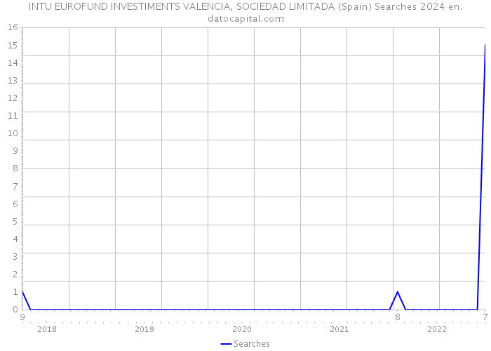 INTU EUROFUND INVESTIMENTS VALENCIA, SOCIEDAD LIMITADA (Spain) Searches 2024 