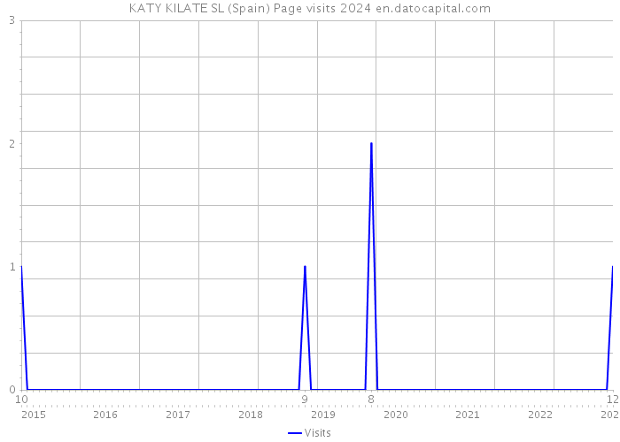 KATY KILATE SL (Spain) Page visits 2024 