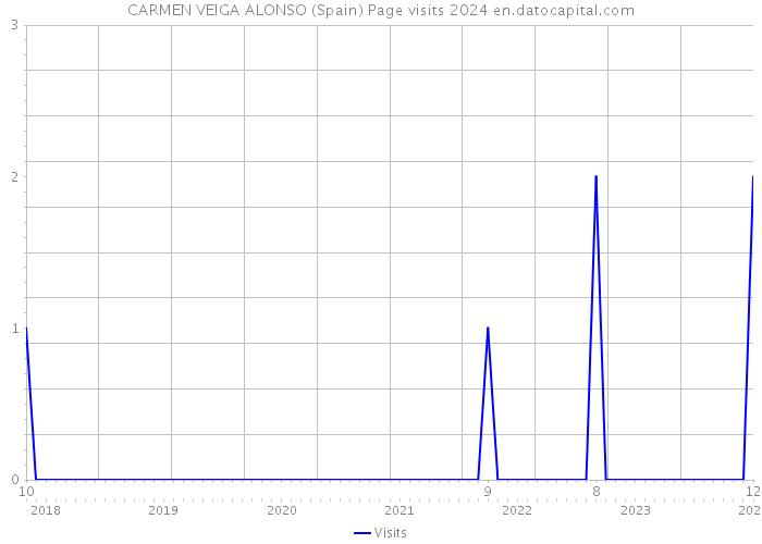 CARMEN VEIGA ALONSO (Spain) Page visits 2024 