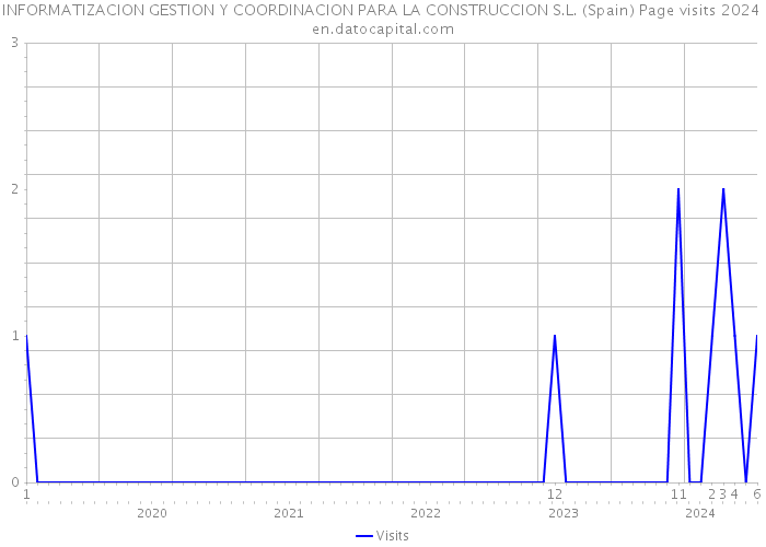 INFORMATIZACION GESTION Y COORDINACION PARA LA CONSTRUCCION S.L. (Spain) Page visits 2024 