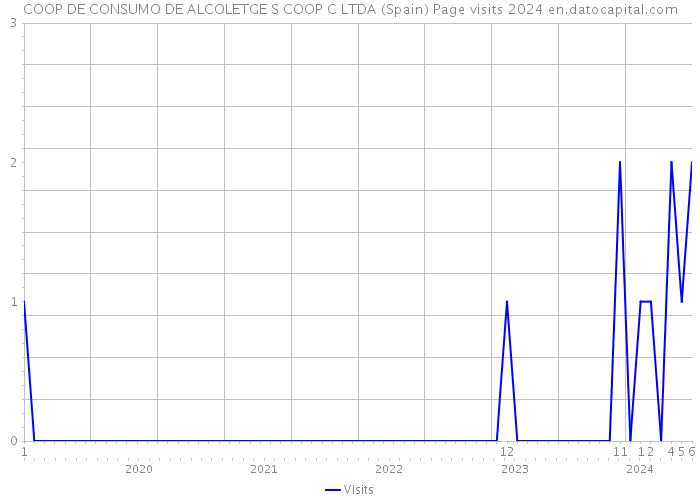 COOP DE CONSUMO DE ALCOLETGE S COOP C LTDA (Spain) Page visits 2024 