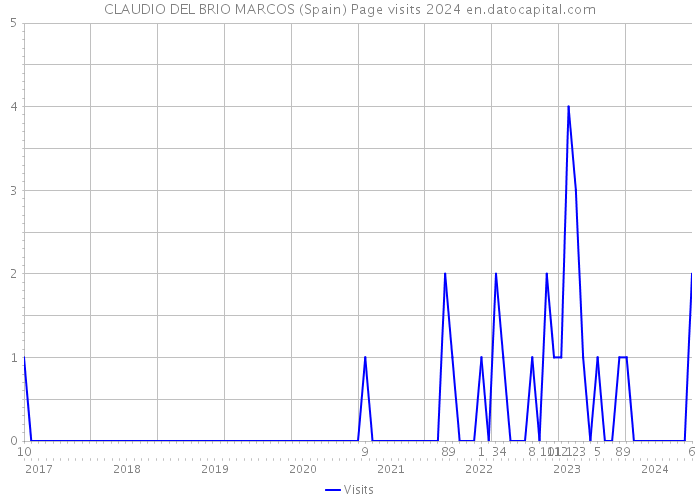 CLAUDIO DEL BRIO MARCOS (Spain) Page visits 2024 