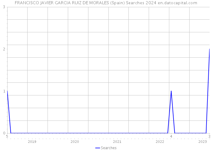 FRANCISCO JAVIER GARCIA RUIZ DE MORALES (Spain) Searches 2024 