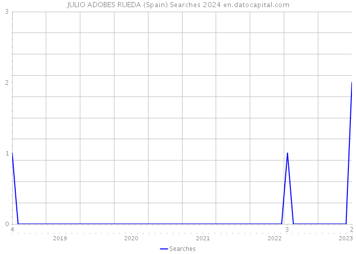 JULIO ADOBES RUEDA (Spain) Searches 2024 