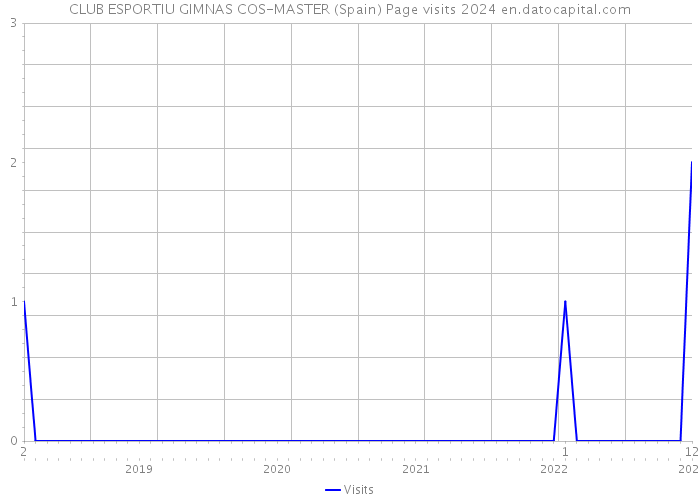 CLUB ESPORTIU GIMNAS COS-MASTER (Spain) Page visits 2024 