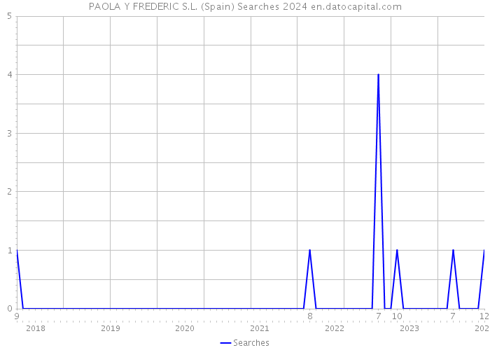 PAOLA Y FREDERIC S.L. (Spain) Searches 2024 