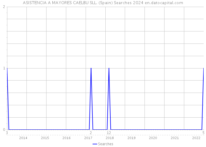ASISTENCIA A MAYORES CAELBU SLL. (Spain) Searches 2024 