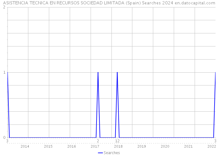ASISTENCIA TECNICA EN RECURSOS SOCIEDAD LIMITADA (Spain) Searches 2024 