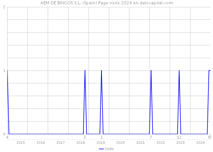 AEM DE BINGOS S.L. (Spain) Page visits 2024 