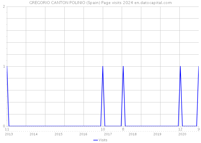 GREGORIO CANTON POLINIO (Spain) Page visits 2024 