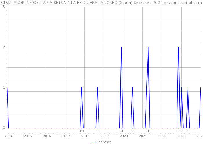 CDAD PROP INMOBILIARIA SETSA 4 LA FELGUERA LANGREO (Spain) Searches 2024 