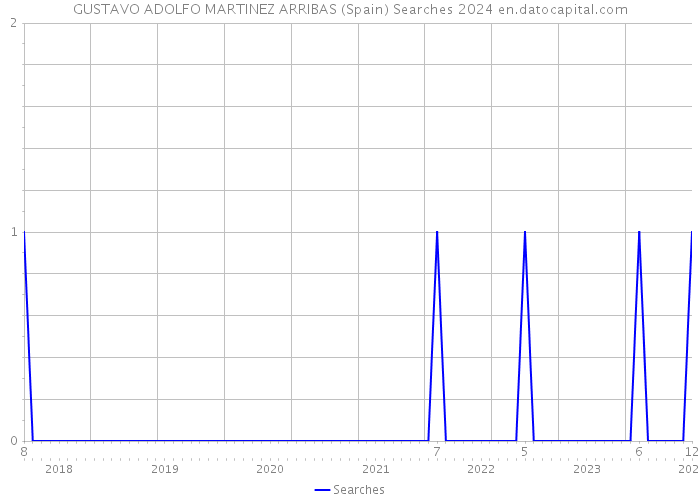 GUSTAVO ADOLFO MARTINEZ ARRIBAS (Spain) Searches 2024 