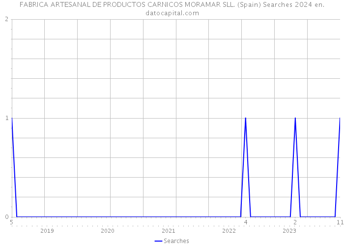 FABRICA ARTESANAL DE PRODUCTOS CARNICOS MORAMAR SLL. (Spain) Searches 2024 