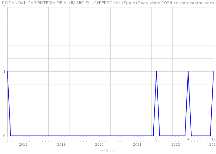 RODANOAL CARPINTERIA DE ALUMINIO SL UNIPERSONAL (Spain) Page visits 2024 
