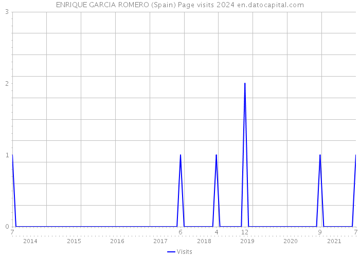 ENRIQUE GARCIA ROMERO (Spain) Page visits 2024 