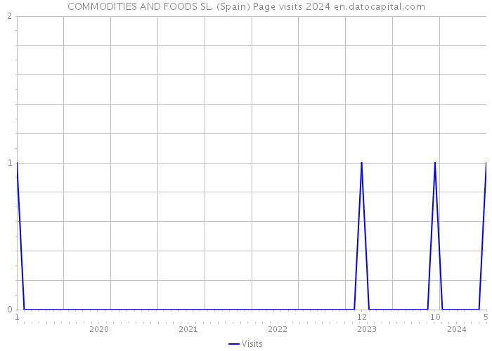 COMMODITIES AND FOODS SL. (Spain) Page visits 2024 