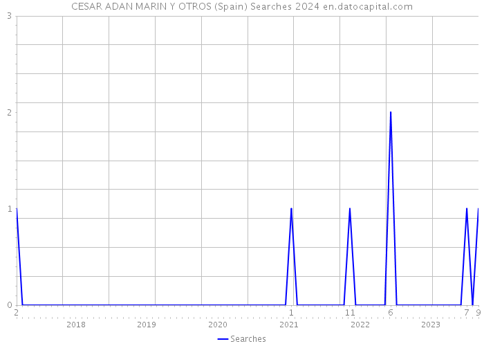 CESAR ADAN MARIN Y OTROS (Spain) Searches 2024 