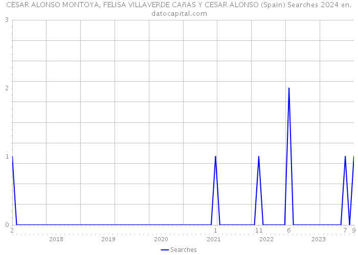 CESAR ALONSO MONTOYA, FELISA VILLAVERDE CAñAS Y CESAR ALONSO (Spain) Searches 2024 