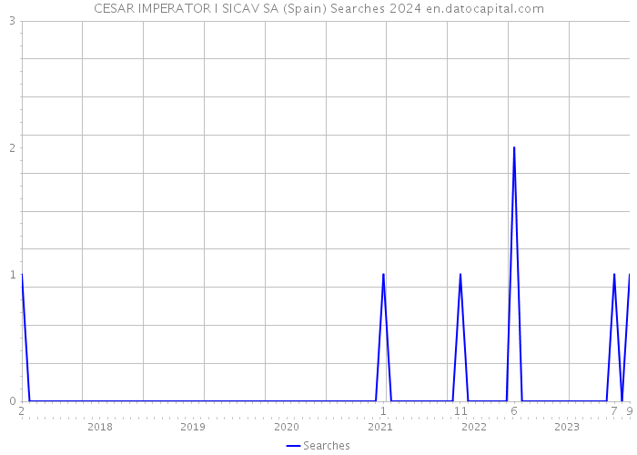 CESAR IMPERATOR I SICAV SA (Spain) Searches 2024 
