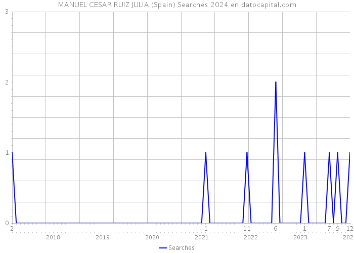 MANUEL CESAR RUIZ JULIA (Spain) Searches 2024 