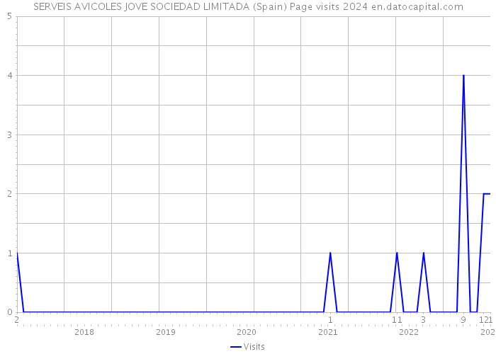 SERVEIS AVICOLES JOVE SOCIEDAD LIMITADA (Spain) Page visits 2024 
