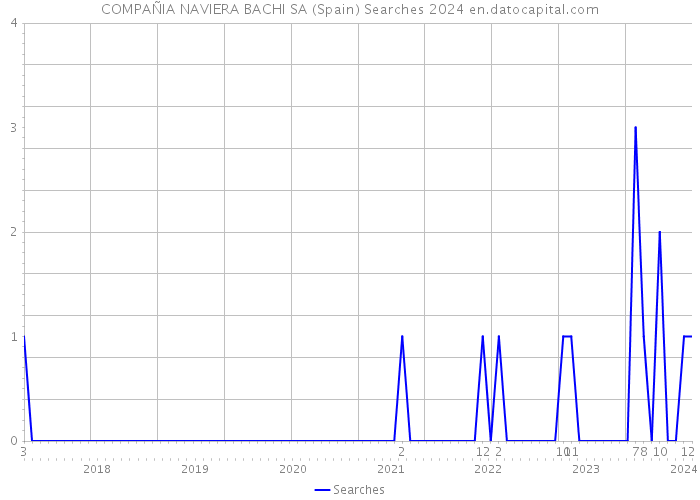 COMPAÑIA NAVIERA BACHI SA (Spain) Searches 2024 