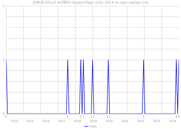 JORGE SOLAZ ALPERA (Spain) Page visits 2024 
