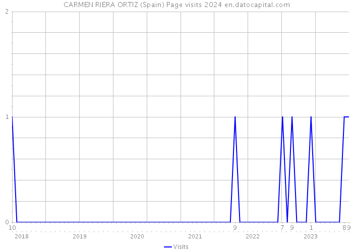 CARMEN RIERA ORTIZ (Spain) Page visits 2024 