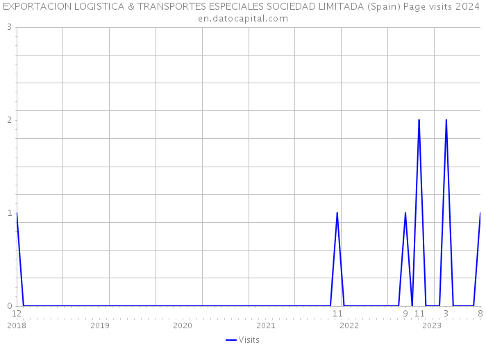 EXPORTACION LOGISTICA & TRANSPORTES ESPECIALES SOCIEDAD LIMITADA (Spain) Page visits 2024 