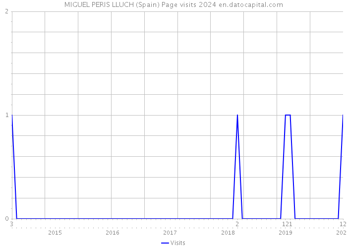 MIGUEL PERIS LLUCH (Spain) Page visits 2024 