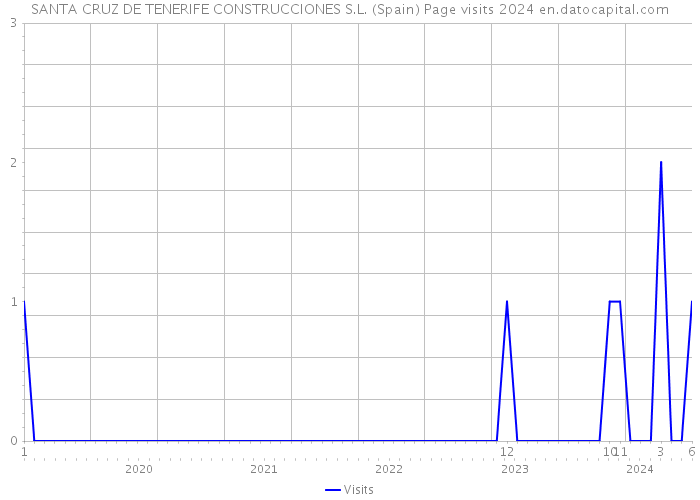 SANTA CRUZ DE TENERIFE CONSTRUCCIONES S.L. (Spain) Page visits 2024 
