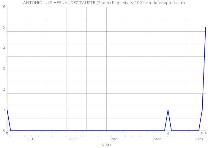 ANTONIO LUIS HERNANDEZ TAUSTE (Spain) Page visits 2024 