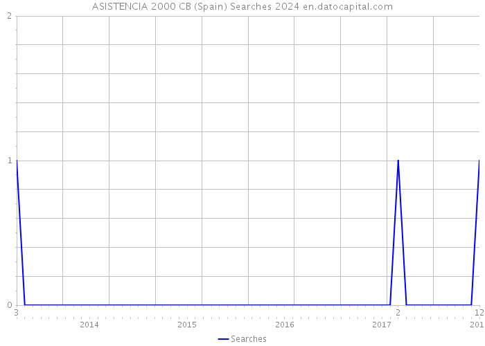 ASISTENCIA 2000 CB (Spain) Searches 2024 