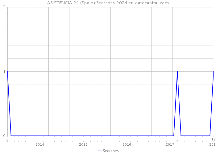 ASISTENCIA 24 (Spain) Searches 2024 