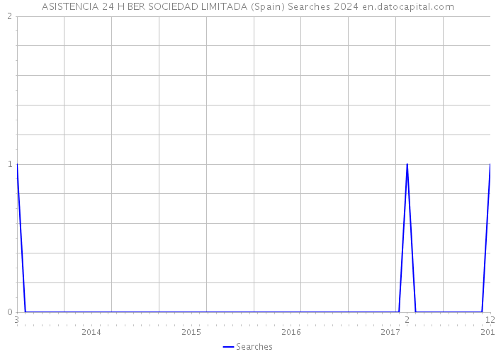 ASISTENCIA 24 H BER SOCIEDAD LIMITADA (Spain) Searches 2024 