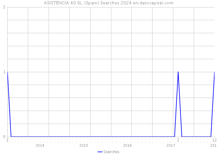 ASISTENCIA 40 SL. (Spain) Searches 2024 