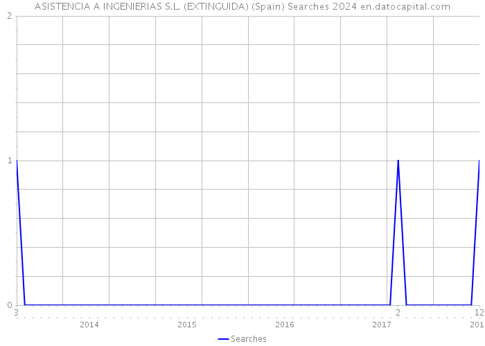 ASISTENCIA A INGENIERIAS S.L. (EXTINGUIDA) (Spain) Searches 2024 