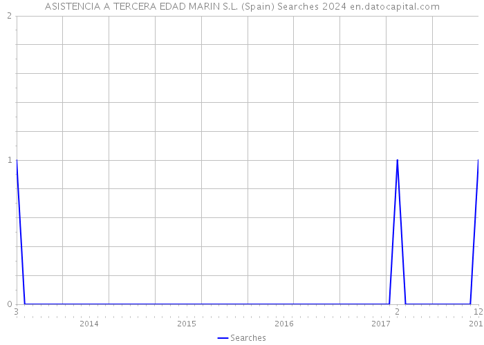 ASISTENCIA A TERCERA EDAD MARIN S.L. (Spain) Searches 2024 