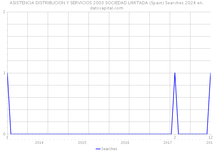 ASISTENCIA DISTRIBUCION Y SERVICIOS 2003 SOCIEDAD LIMITADA (Spain) Searches 2024 