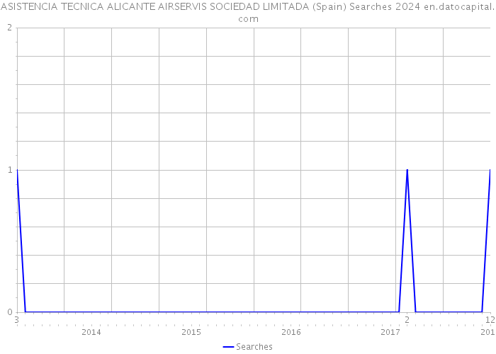 ASISTENCIA TECNICA ALICANTE AIRSERVIS SOCIEDAD LIMITADA (Spain) Searches 2024 