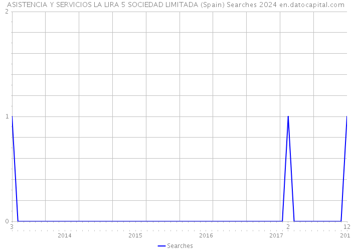 ASISTENCIA Y SERVICIOS LA LIRA 5 SOCIEDAD LIMITADA (Spain) Searches 2024 