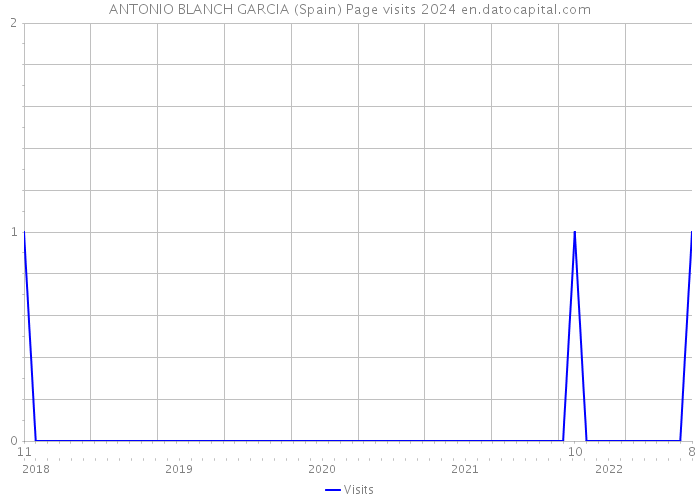 ANTONIO BLANCH GARCIA (Spain) Page visits 2024 