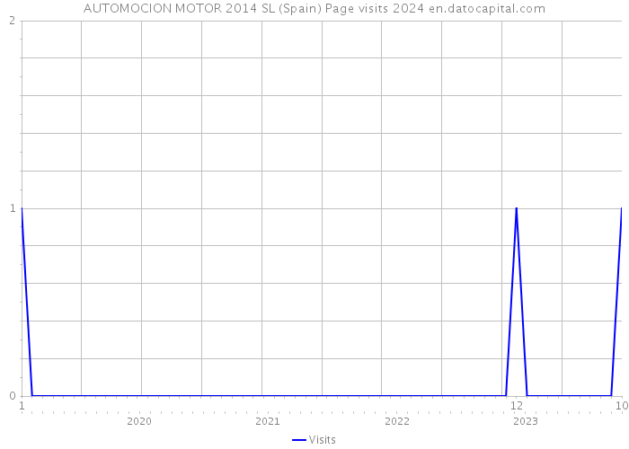 AUTOMOCION MOTOR 2014 SL (Spain) Page visits 2024 