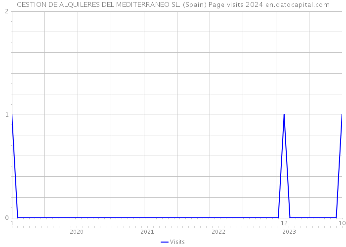 GESTION DE ALQUILERES DEL MEDITERRANEO SL. (Spain) Page visits 2024 