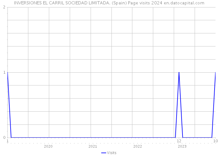INVERSIONES EL CARRIL SOCIEDAD LIMITADA. (Spain) Page visits 2024 