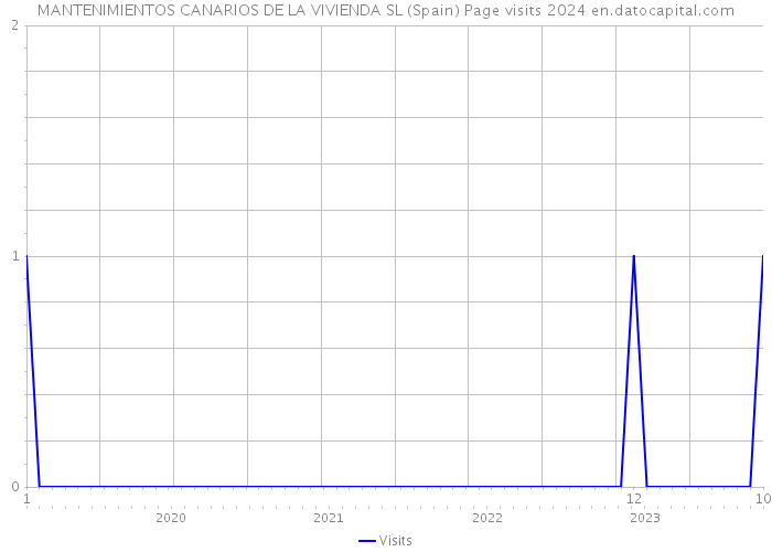MANTENIMIENTOS CANARIOS DE LA VIVIENDA SL (Spain) Page visits 2024 