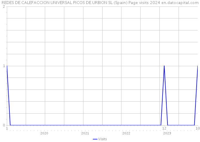 REDES DE CALEFACCION UNIVERSAL PICOS DE URBION SL (Spain) Page visits 2024 