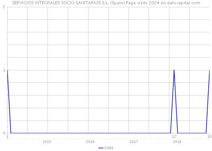 SERVICIOS INTEGRALES SOCIO SANITARIOS S.L. (Spain) Page visits 2024 
