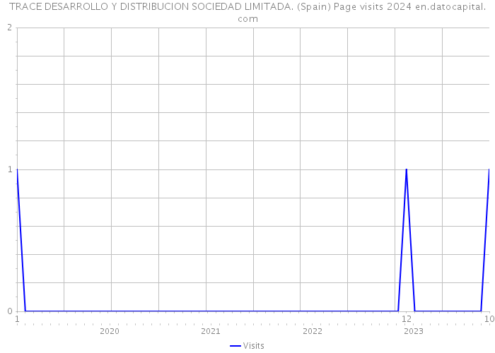 TRACE DESARROLLO Y DISTRIBUCION SOCIEDAD LIMITADA. (Spain) Page visits 2024 