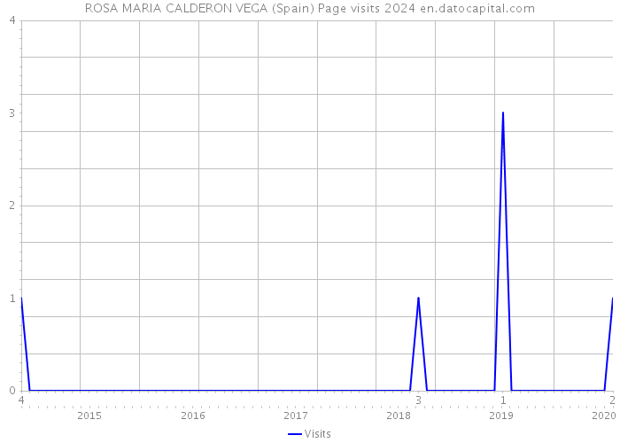 ROSA MARIA CALDERON VEGA (Spain) Page visits 2024 